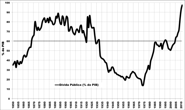 Dívida Pública em percentagem do PIB 1850-2011