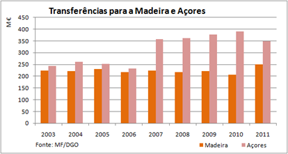 Transferências para  as Regiões Autónomas da Madeira e dos Açores