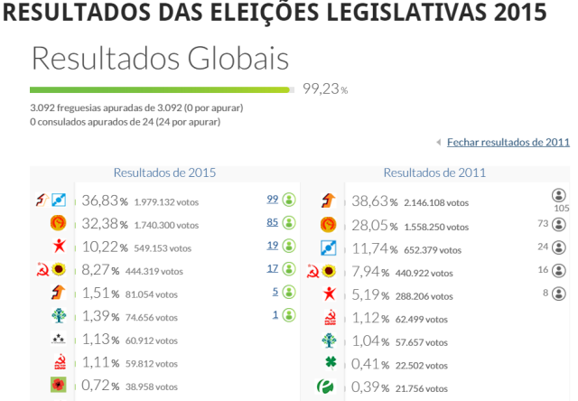 legislativas 2015 resultados